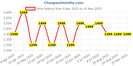 myntra.com Mitera Warli Zari Silk Blend Ready to Wear Saree mitera Price History Graph from 8 Apr 2025 to 25 Nov 2025
