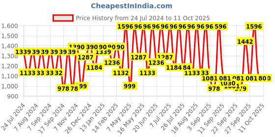 myntra.com Mitera White & Black Polka Dot Printed Saree mitera Price History Graph from 24 Jul 2024 to 11 Oct 2025