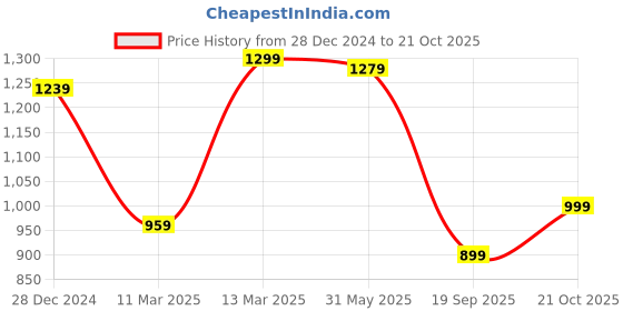 myntra.com Mitera White & Blue Ethnic Motifs Printed Dabu Saree mitera Price History Graph from 28 Dec 2024 to 21 Oct 2025