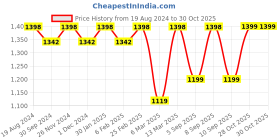myntra.com Mitera White & Blue Printed Satin Saree mitera Price History Graph from 19 Aug 2024 to 30 Oct 2025