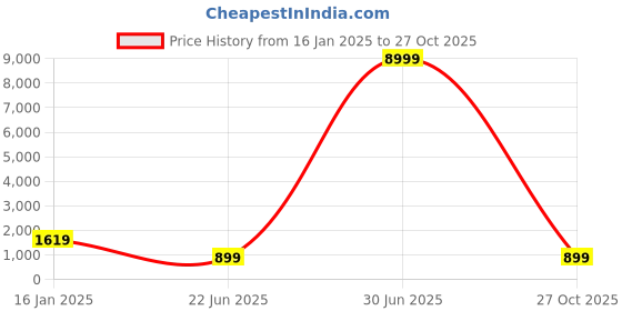 myntra.com Mitera White & Copper-Toned Embellished Sequinned Pure Georgette Saree mitera Price History Graph from 16 Jan 2025 to 27 Oct 2025