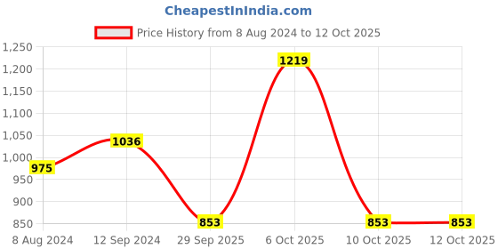 myntra.com Mitera White & Green Bandhani Saree mitera Price History Graph from 8 Aug 2024 to 12 Oct 2025