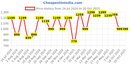 myntra.com Mitera White & Green Ethnic Motifs Printed Pochampally Saree mitera Price History Graph from 24 Jul 2024 to 19 Oct 2025