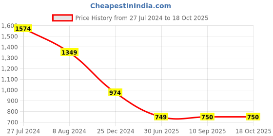 myntra.com Mitera White & Green Floral Mirror Work Pure Crepe Saree mitera Price History Graph from 27 Jul 2024 to 17 Oct 2025