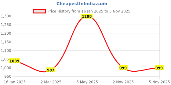 myntra.com Mitera White & Green Organza Saree mitera Price History Graph from 16 Jan 2025 to 4 Nov 2025