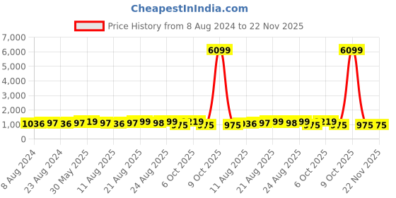 myntra.com Mitera White & Orange Bandhani Saree mitera Price History Graph from 8 Aug 2024 to 22 Nov 2025