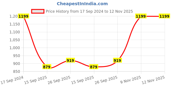 myntra.com Mitera White & Orange Pure Georgette Kutchi Embroidered Half and Half Saree mitera Price History Graph from 17 Sep 2024 to 11 Nov 2025