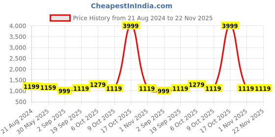 myntra.com Mitera White & Pink Pure Georgette Kutchi Embroidered Half and Half Saree mitera Price History Graph from 21 Aug 2024 to 22 Nov 2025