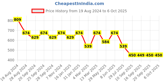 myntra.com Mitera White & Red Abstract Printed Saree mitera Price History Graph from 19 Aug 2024 to 5 Oct 2025