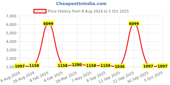 myntra.com Mitera White & Red Bandhani Saree mitera Price History Graph from 8 Aug 2024 to 5 Oct 2025