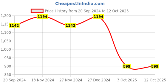myntra.com Mitera White & Red Conversational Printed Organza Saree mitera Price History Graph from 20 Sep 2024 to 11 Oct 2025
