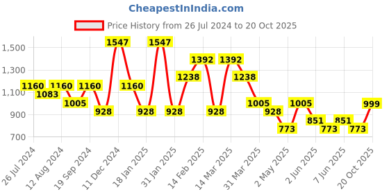 myntra.com Mitera White & Red Floral Printed Sequinned Pure Georgette Designer Saree mitera Price History Graph from 26 Jul 2024 to 20 Oct 2025