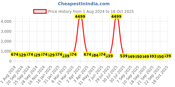 myntra.com Mitera White & Red Floral Printed Zari Saree mitera Price History Graph from 1 Aug 2024 to 18 Oct 2025