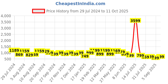 myntra.com Mitera White & Yellow Geometric Embroidered Saree mitera Price History Graph from 29 Jul 2024 to 11 Oct 2025