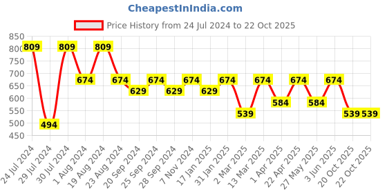 myntra.com Mitera White Ethnic Motifs Printed Zari Saree mitera Price History Graph from 24 Jul 2024 to 20 Oct 2025