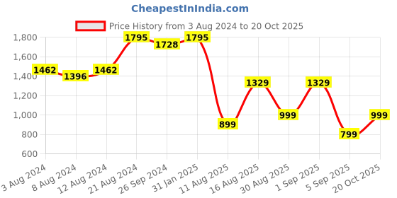 myntra.com Mitera White Satin Pleated Saree mitera Price History Graph from 3 Aug 2024 to 20 Oct 2025