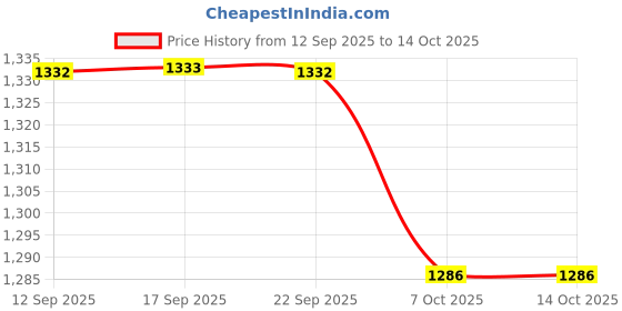 myntra.com Mitera Women Abstract Print Zari Pure Chiffon Saree mitera Price History Graph from 12 Sep 2025 to 13 Oct 2025