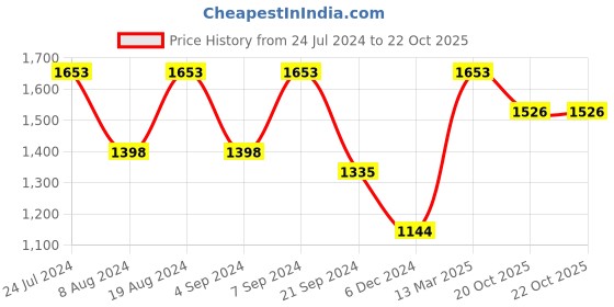 myntra.com Mitera  Women Abstract Zari Silk Blend Banarasi Saree mitera Price History Graph from 24 Jul 2024 to 22 Oct 2025