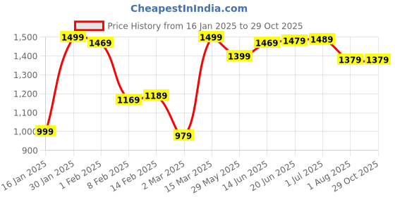 myntra.com Mitera Women Bagh Printed Saree With Blouse Piece mitera Price History Graph from 16 Jan 2025 to 29 Oct 2025
