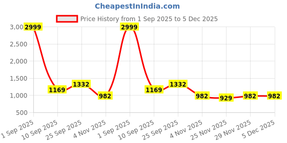 myntra.com Mitera Women Bandhani Printed Zari Traditional Banarasi Saree mitera Price History Graph from 1 Sep 2025 to 5 Dec 2025
