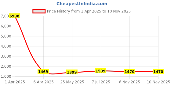 myntra.com Mitera Women Beads and Stones Art Silk Saree mitera Price History Graph from 1 Apr 2025 to 6 Nov 2025