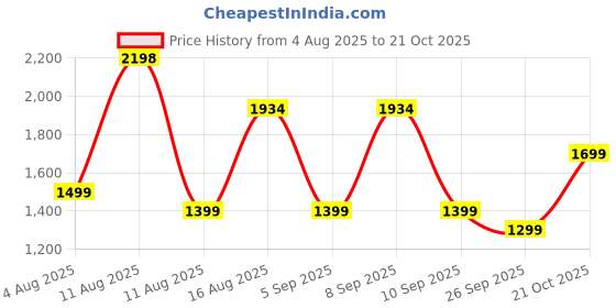 myntra.com Mitera Women Embellished Mukaish Organza Saree mitera Price History Graph from 4 Aug 2025 to 21 Oct 2025