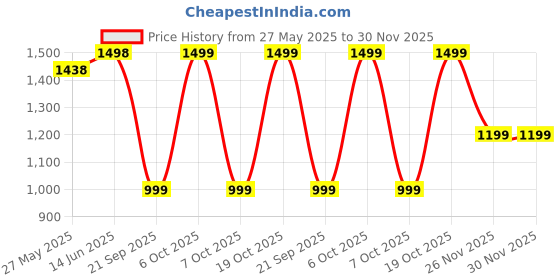 myntra.com Mitera Women Embellished Sequinned Poly Georgette Saree mitera Price History Graph from 27 May 2025 to 30 Nov 2025