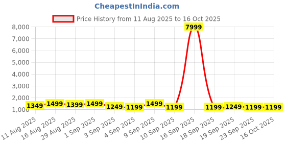 myntra.com Mitera Women Ethnic Motifs Block Print Solid Border Saree mitera Price History Graph from 11 Aug 2025 to 15 Oct 2025
