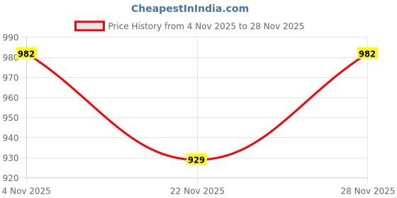 myntra.com Mitera Women Ethnic Motifs Printed Block Print Saree mitera Price History Graph from 4 Nov 2025 to 27 Nov 2025