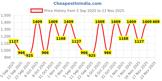 myntra.com Mitera Women Ethnic Motifs Printed Designer Saree mitera Price History Graph from 5 Sep 2025 to 22 Nov 2025