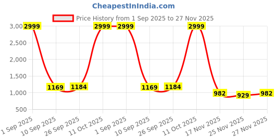 myntra.com Mitera Women Ethnic Motifs Printed Zari Traditional Banarasi Saree mitera Price History Graph from 1 Sep 2025 to 27 Nov 2025