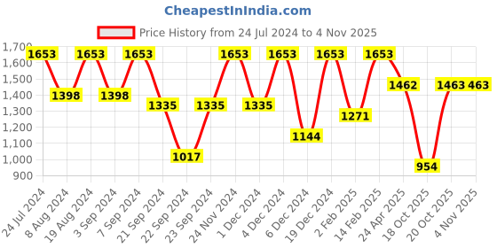 myntra.com Mitera Women Ethnic Motifs Zari Banarasi Saree mitera Price History Graph from 24 Jul 2024 to 3 Nov 2025