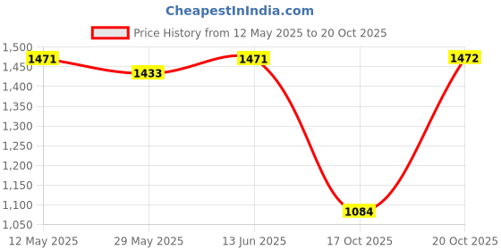 myntra.com Mitera Women Ethnic Motifs Zari Banarasi Saree mitera Price History Graph from 12 May 2025 to 17 Oct 2025
