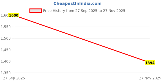 myntra.com Mitera Women Ethnic Motifs Zari Silk Blend Banarasi Saree mitera Price History Graph from 27 Sep 2025 to 27 Nov 2025