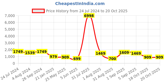 myntra.com Mitera Women Ethnic Motifs Zari Silk Blend Kanjeevaram Saree With Blouse Piece mitera Price History Graph from 24 Jul 2024 to 20 Oct 2025