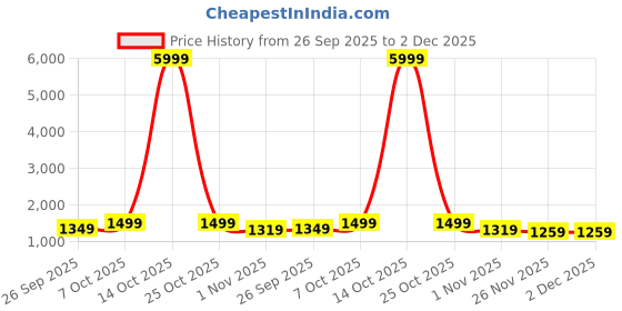 myntra.com Mitera Women Ethnic Woven Design Zari Muga Saree mitera Price History Graph from 26 Sep 2025 to 2 Dec 2025