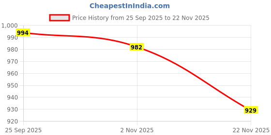 myntra.com Mitera Women Floral Block Print Saree mitera Price History Graph from 25 Sep 2025 to 22 Nov 2025