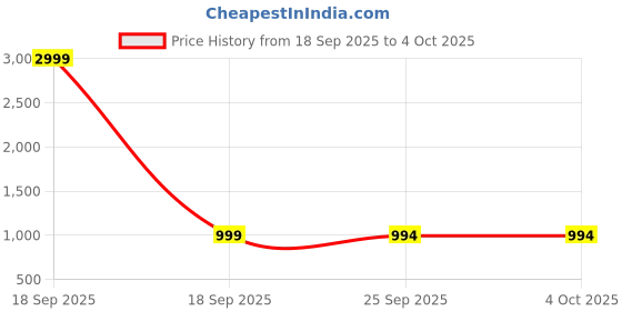 myntra.com Mitera Women Floral Printed Block Print Saree mitera Price History Graph from 18 Sep 2025 to 4 Oct 2025