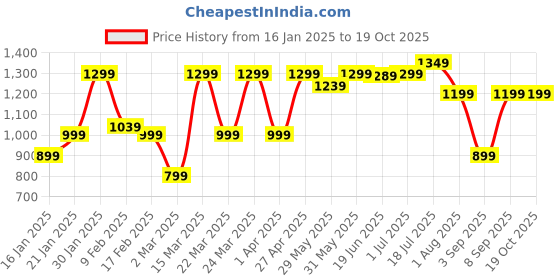 myntra.com Mitera Women Floral Printed Block Printed Saree mitera Price History Graph from 16 Jan 2025 to 19 Oct 2025