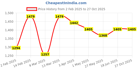 myntra.com Mitera Women Floral Printed Saree mitera Price History Graph from 2 Feb 2025 to 27 Oct 2025