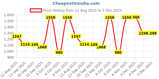 myntra.com Mitera Women Geometric Printed Pure Georgette Ready to Wear Saree mitera Price History Graph from 12 Aug 2025 to 4 Dec 2025