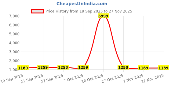 myntra.com Mitera Women Georgette Tie & Dye Saree With Blouse mitera Price History Graph from 19 Sep 2025 to 27 Nov 2025
