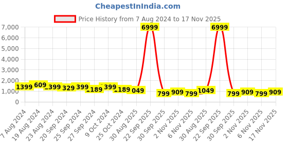 myntra.com Mitera Women Magenta & Turquoise Blue Semi-Stitched Lehenga Unstitched Blouse & Dupatta mitera Price History Graph from 7 Aug 2024 to 17 Nov 2025