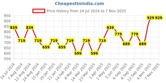 myntra.com Mitera Women Navy Blue & Pink Checked Zari Silk Cotton Saree mitera Price History Graph from 24 Jul 2024 to 7 Nov 2025