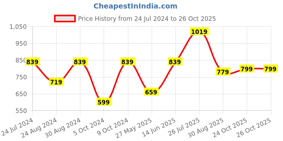 myntra.com Mitera Women Pink & Violet Checked Zari Silk Cotton Saree mitera Price History Graph from 24 Jul 2024 to 26 Oct 2025