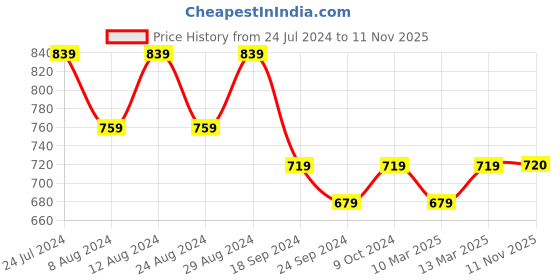 myntra.com Mitera Women Red & Black Embellished Unstitched Kurta Set Material mitera Price History Graph from 24 Jul 2024 to 11 Nov 2025