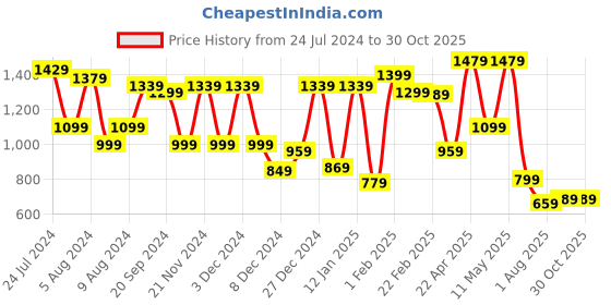 myntra.com Mitera Women Rust & Gold-Toned Woven Designed Saree mitera Price History Graph from 24 Jul 2024 to 30 Oct 2025