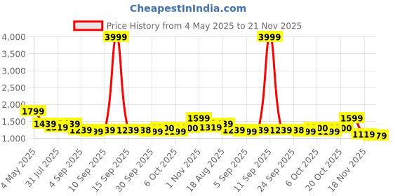 myntra.com Mitera Women Sequinned Net Saree With Blouse Piece mitera Price History Graph from 4 May 2025 to 21 Nov 2025