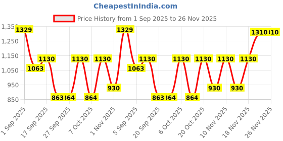 myntra.com Mitera Women Solid Plain Pattern Saree mitera Price History Graph from 1 Sep 2025 to 26 Nov 2025