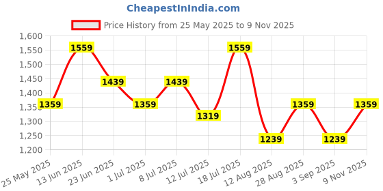 myntra.com Mitera Women Solid Poly Chiffon Saree mitera Price History Graph from 25 May 2025 to 9 Nov 2025